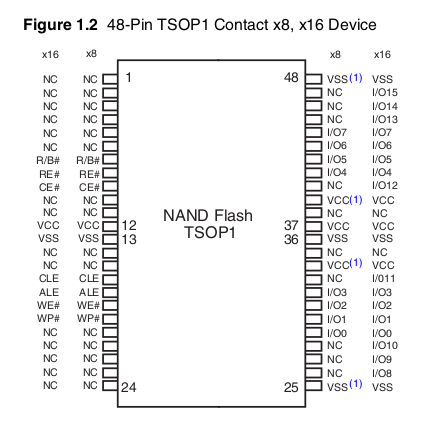 Typical NAND flash memory